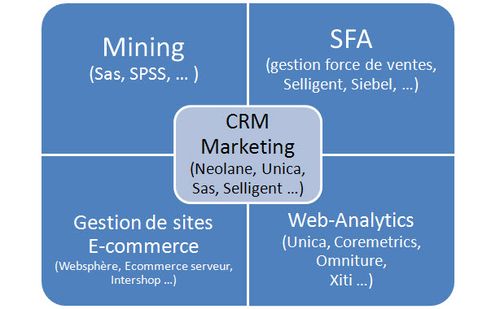 Schéma CRM