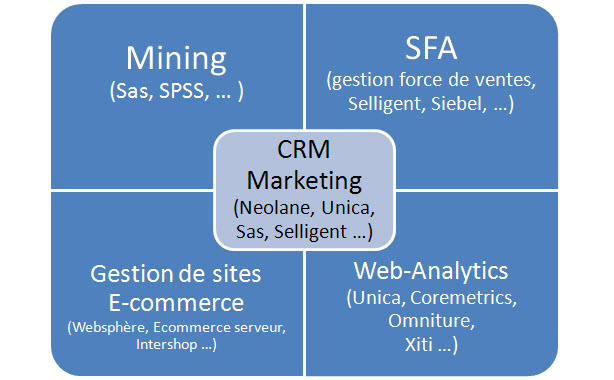 Schéma CRM