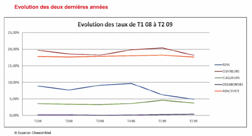 Evolution taux