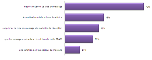 Ema attente sur le SPAM