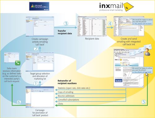 Inxmail interfaçage CRM Dynamics