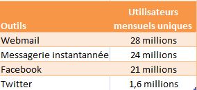 Stat utilisateurs internet mediametrie