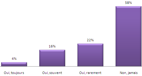 Adresses privilégiées