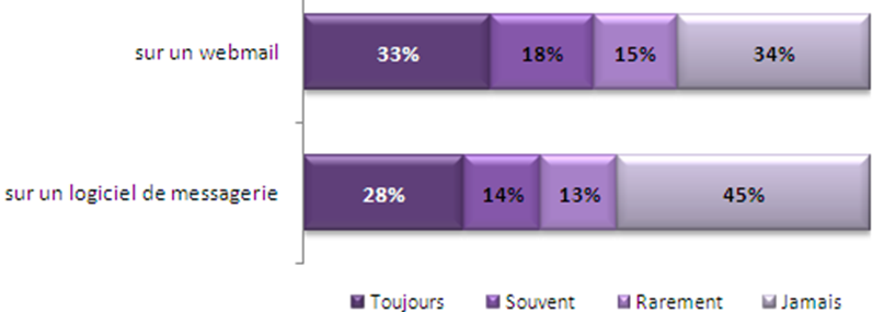 Visualisation image webmail ou logiciel