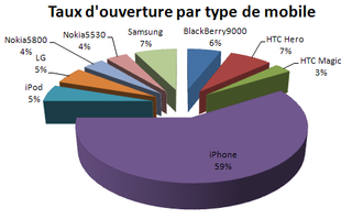 Graphique taux d'ouverture par type de mobile