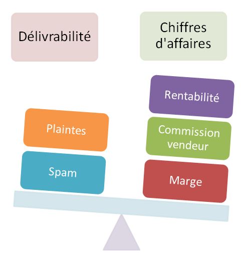 Delivrabilité s'oppose au commerce