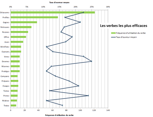 Verbes les plus efficaces