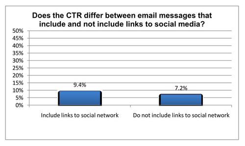 Augmentation du taux de clic sur les réseaux sociaux