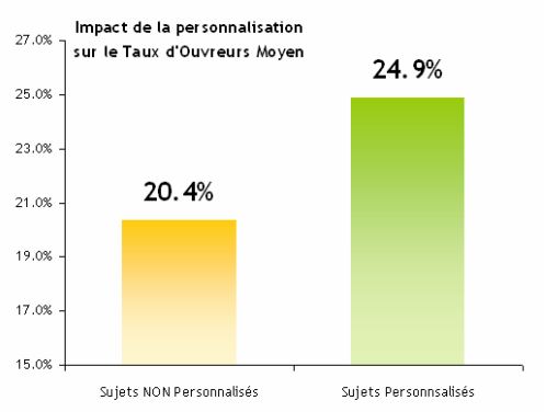 Objet impact personnalisation