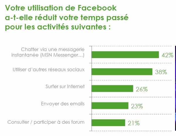 Usage des réseaux sociaux