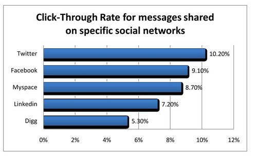 Taux de clic sur les réseaux sociaux