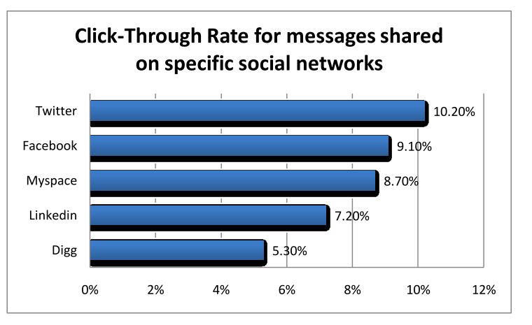 Taux de clic sur les réseaux sociaux