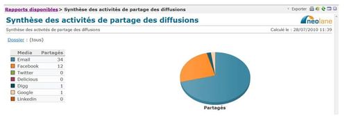 Social sharing Neolane