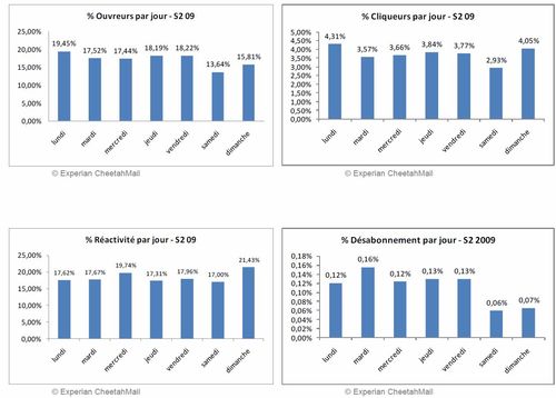 Optimisation jour ouverture