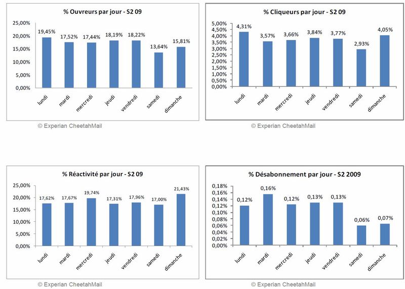 Optimisation jour ouverture