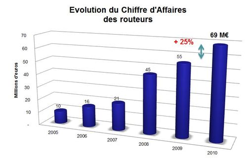 SNCD Routeurs