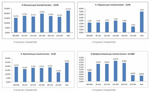 Optimisation heure ouverture