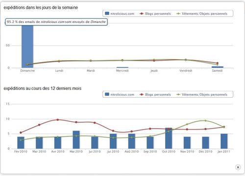 Analyse fréquence