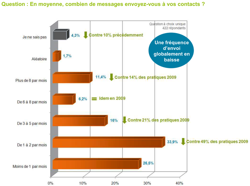 Dolist_frequence_envoi