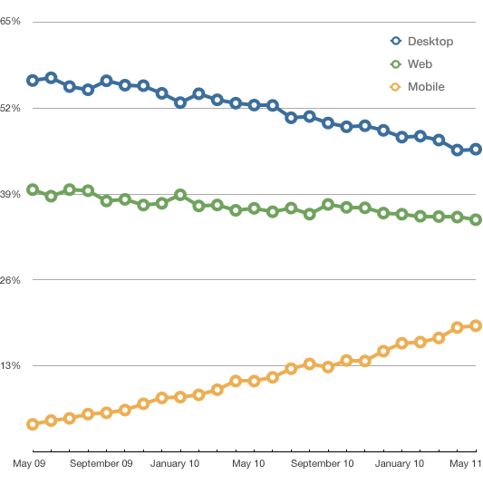 Evolution mobile campaign monitor