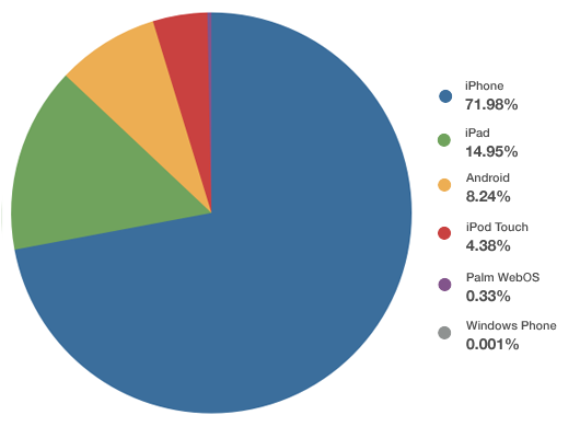 Repartition mobile