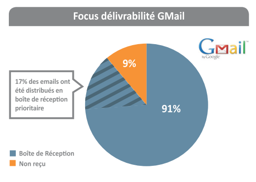 Focus gmail