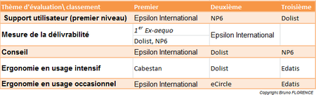 Classement par scénario Classement par scénario