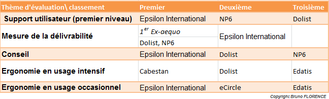 Classement par scénario