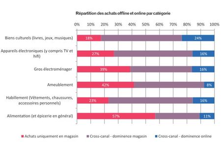 Usage par canaux