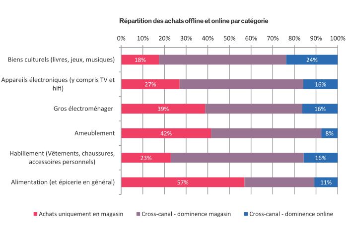 Usage par canaux