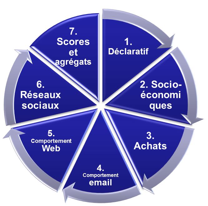 7stratégies segmentation