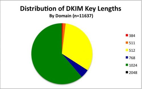 Dkim