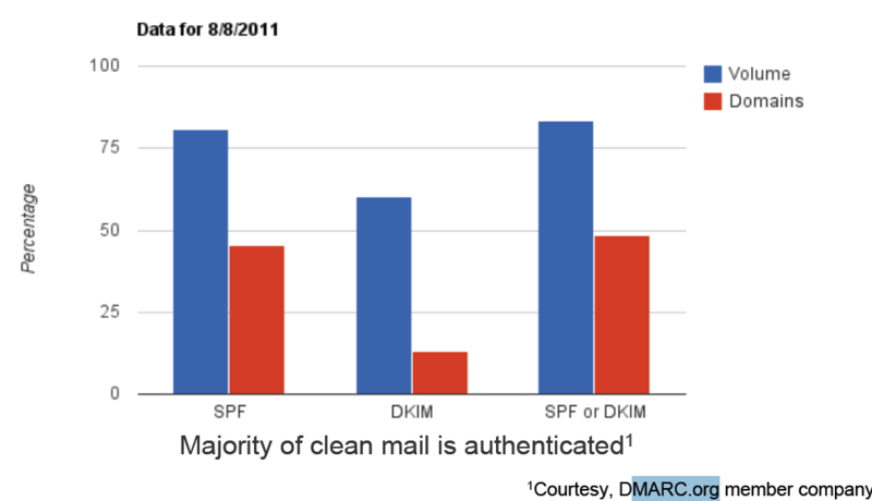 Dkim dmarc