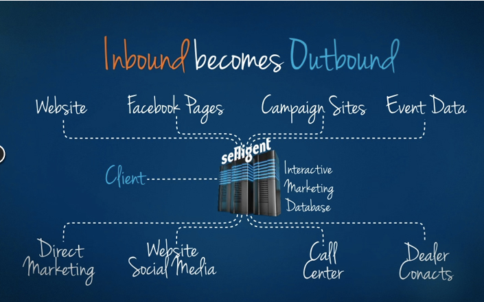 Inbound becomes outbound