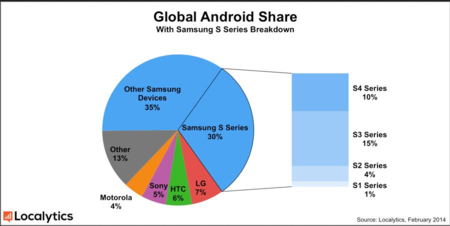 Répartition android