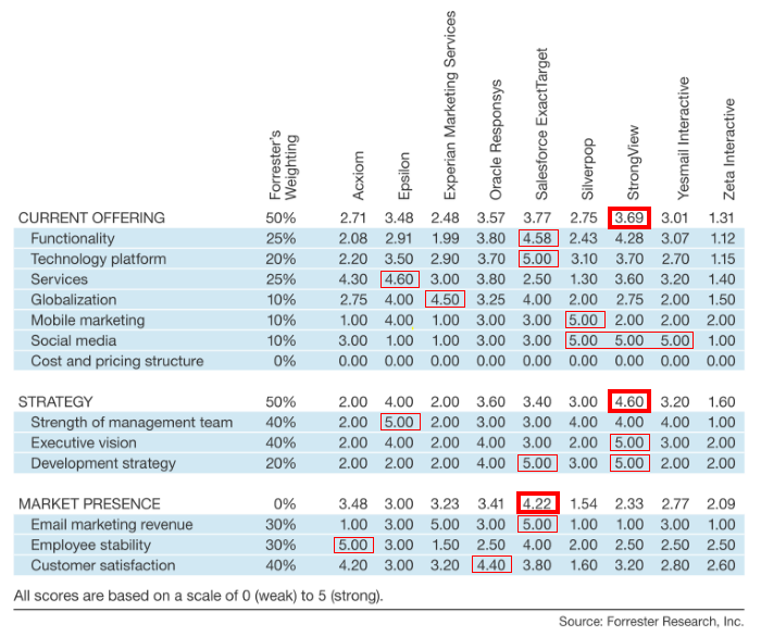 Classement-Forrester