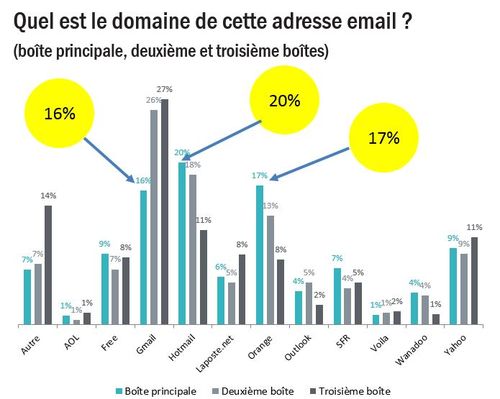 Repartition nom de domaine