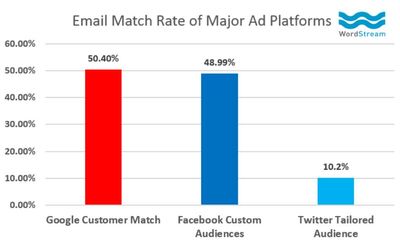 Match fb-gmail-twitter