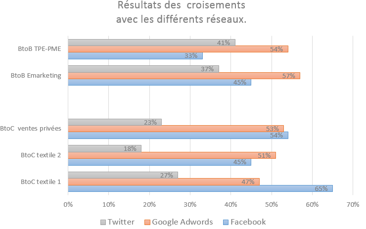 Resultats étude croisement