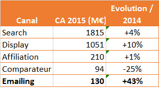 évolution canaux