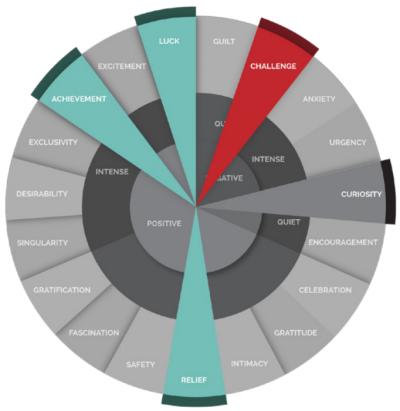 Persado-wheel-of-emotion-682x700