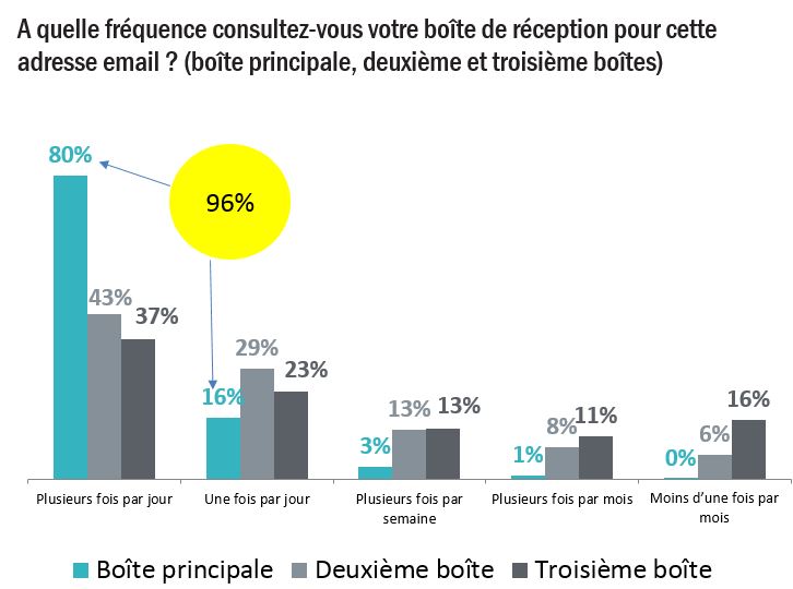 Fréquence de consultation