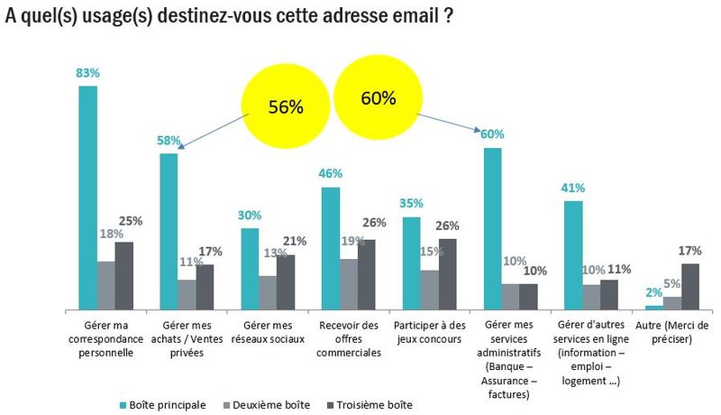 Consultation boite