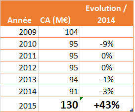 Evolution CA