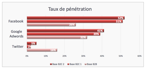 Taux-penetration-france
