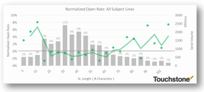 Evlaution performance