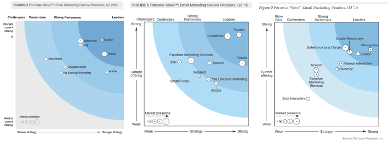 Forrester-wave-email-vendors-2018-2016-2014