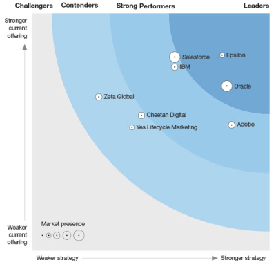 Forester-Wave-Email-service-providers-2018