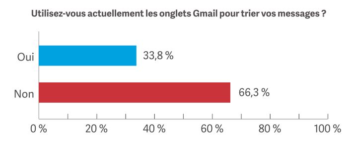 Stat gmail