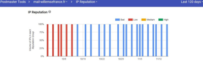 Ip réputation